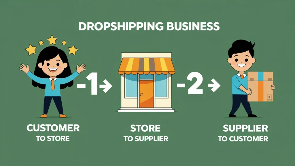 How Does Indian Dropshipping Work?